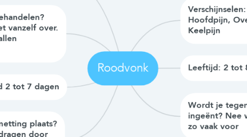 Mind Map: Roodvonk