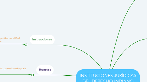 Mind Map: INSTITUCIONES JURÍDICAS DEL DERECHO INDIANO
