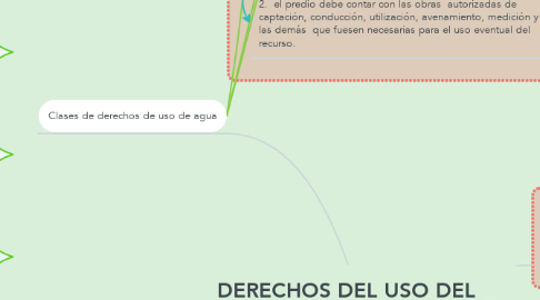 Mind Map: DERECHOS DEL USO DEL AGUA
