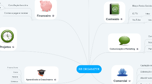 Mind Map: RB ORGANIZER