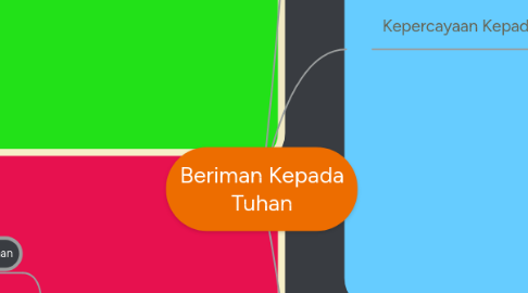 Mind Map: Beriman Kepada Tuhan