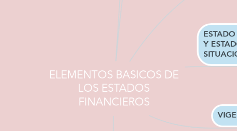 Mind Map: ELEMENTOS BASICOS DE LOS ESTADOS FINANCIEROS