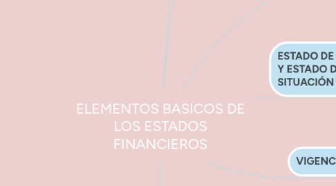 Mind Map: ELEMENTOS BASICOS DE LOS ESTADOS FINANCIEROS