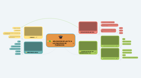 Mind Map: APLICACION DE LAS TIC A LOS PROCESOS DE FORMACION