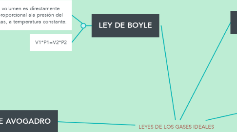 Mind Map: LEYES DE LOS GASES IDEALES