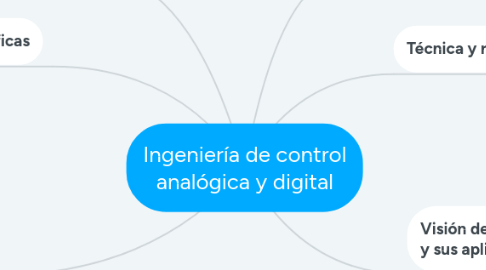 Mind Map: Ingeniería de control analógica y digital