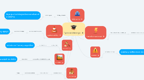 Mind Map: Tipos de liderazgo.