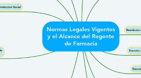 Mind Map: Normas Legales Vigentes y el Alcance del Regente de Farmacia