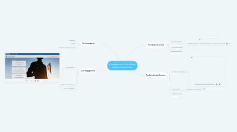 Mind Map: Foundations of the United States Government