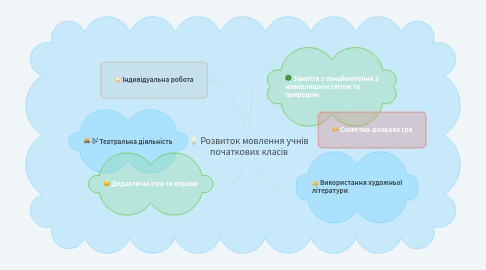 Mind Map: Розвиток мовлення учнів початкових класів