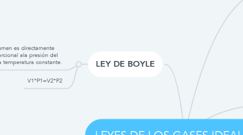 Mind Map: LEYES DE LOS GASES IDEALES  (1)