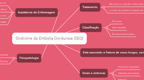 Mind Map: Síndrome da Embolia Gordurosa (SEG)