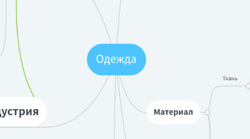 Mind Map: Одежда