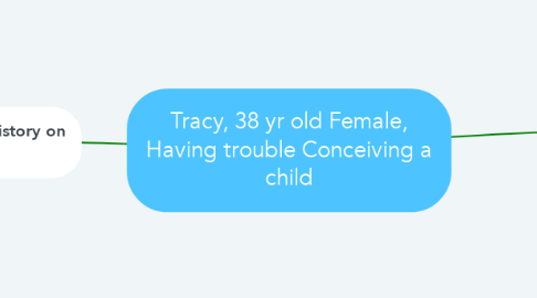 Mind Map: Tracy, 38 yr old Female, Having trouble Conceiving a child