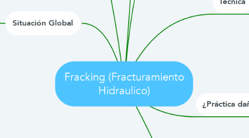 Mind Map: Fracking (Fracturamiento Hidraulico)