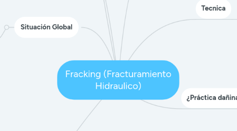 Mind Map: Fracking (Fracturamiento Hidraulico)