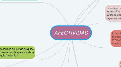 Mind Map: AFECTIVIDAD