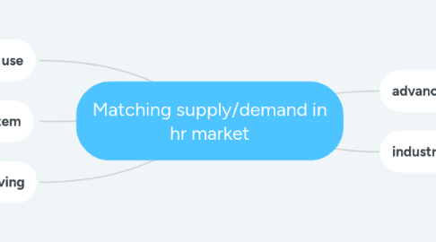 Mind Map: Matching supply/demand in hr market