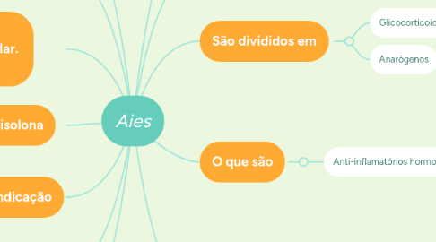 Mind Map: Aies