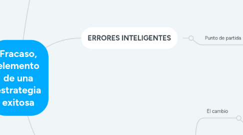 Mind Map: Que hacen los lideres