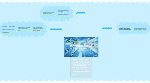 Mind Map: PROCESOS DEL CENTRO EDUCATIVO EL ÁGUILA PERTENECIENTE AL CENTRO EDUCATIVO EL ÁGUILA