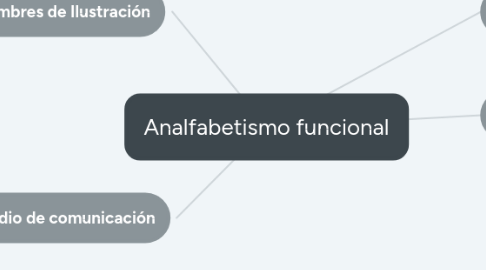 Mind Map: Analfabetismo funcional