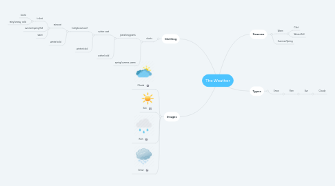 Mind Map: The Weather