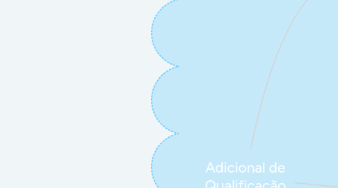 Mind Map: Adicional de Qualificação