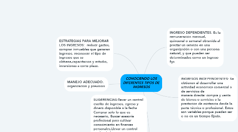 Mind Map: CONOCIENDO LOS DIFERENTES TIPOS DE INGRESOS