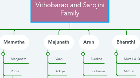 Mind Map: Vithobarao and Sarojini Family