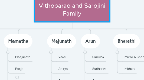 Mind Map: Vithobarao and Sarojini Family