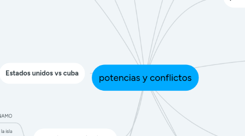 Mind Map: potencias y conflictos