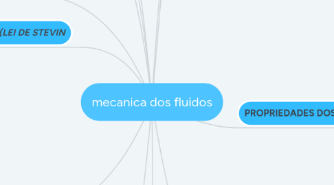 Mind Map: mecanica dos fluidos