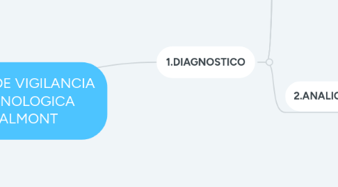 Mind Map: PLAN DE VIGILANCIA TECNOLOGICA PALMONT