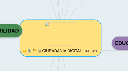 Mind Map: CIUDADANIA DIGITAL.