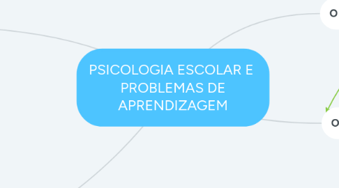 Mind Map: PSICOLOGIA ESCOLAR E PROBLEMAS DE APRENDIZAGEM