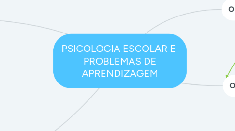 Mind Map: PSICOLOGIA ESCOLAR E  PROBLEMAS DE APRENDIZAGEM