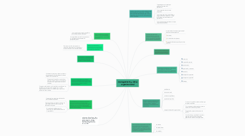 Mind Map: management y clima organizacional