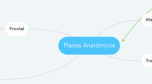 Mind Map: Planos Anatómicos