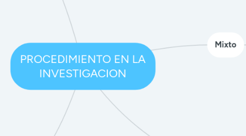 Mind Map: PROCEDIMIENTO EN LA INVESTIGACION