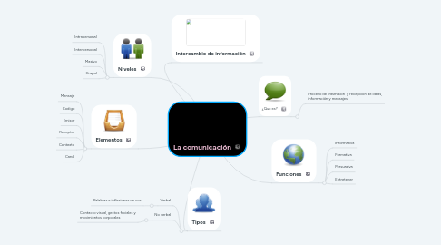 Mind Map: La comunicación