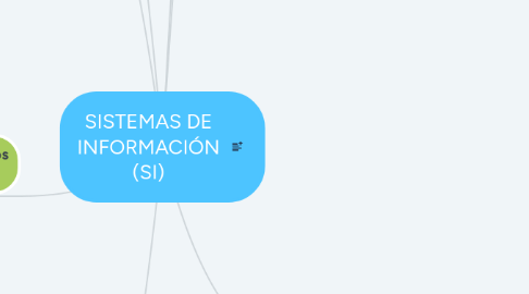 Mind Map: SISTEMAS DE INFORMACIÓN (SI)