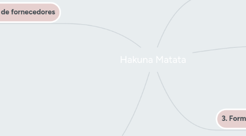 Mind Map: Hakuna Matata