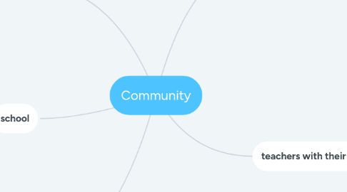 Mind Map: Community