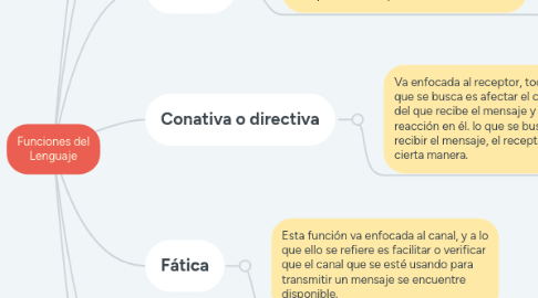 Mind Map: Funciones del Lenguaje