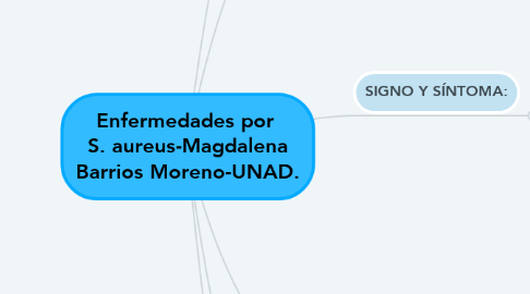 Mind Map: Enfermedades por  S. aureus-Magdalena Barrios Moreno-UNAD.