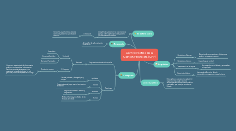 Mind Map: Control Politico de la Gestion Financiera (GFP)