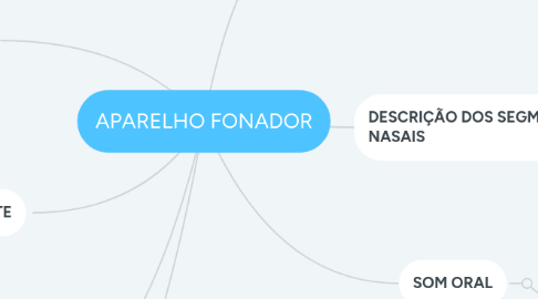 Mind Map: APARELHO FONADOR