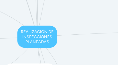 Mind Map: REALIZACIÓN DE INSPECCIONES PLANEADAS