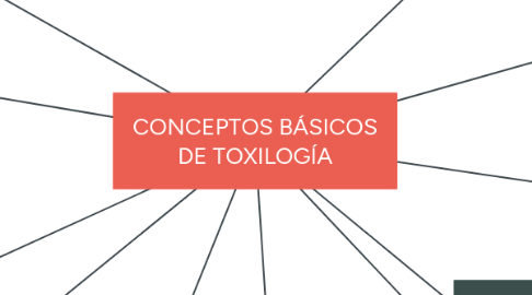 Mind Map: ASPECTOS GENERALES DEL LABORATORIO DE FARMACOTECNIA